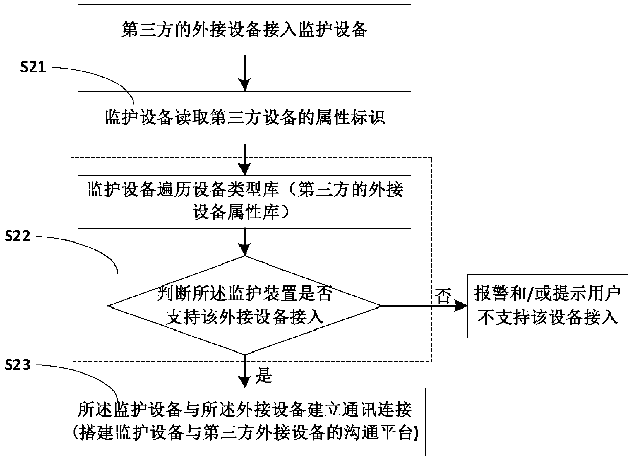 A method and device for monitoring equipment to automatically identify and display external equipment