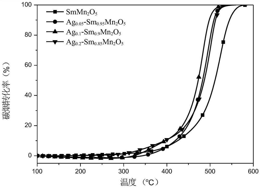 A silver-doped modified manganese-based mullite oxidation catalyst and its preparation and application