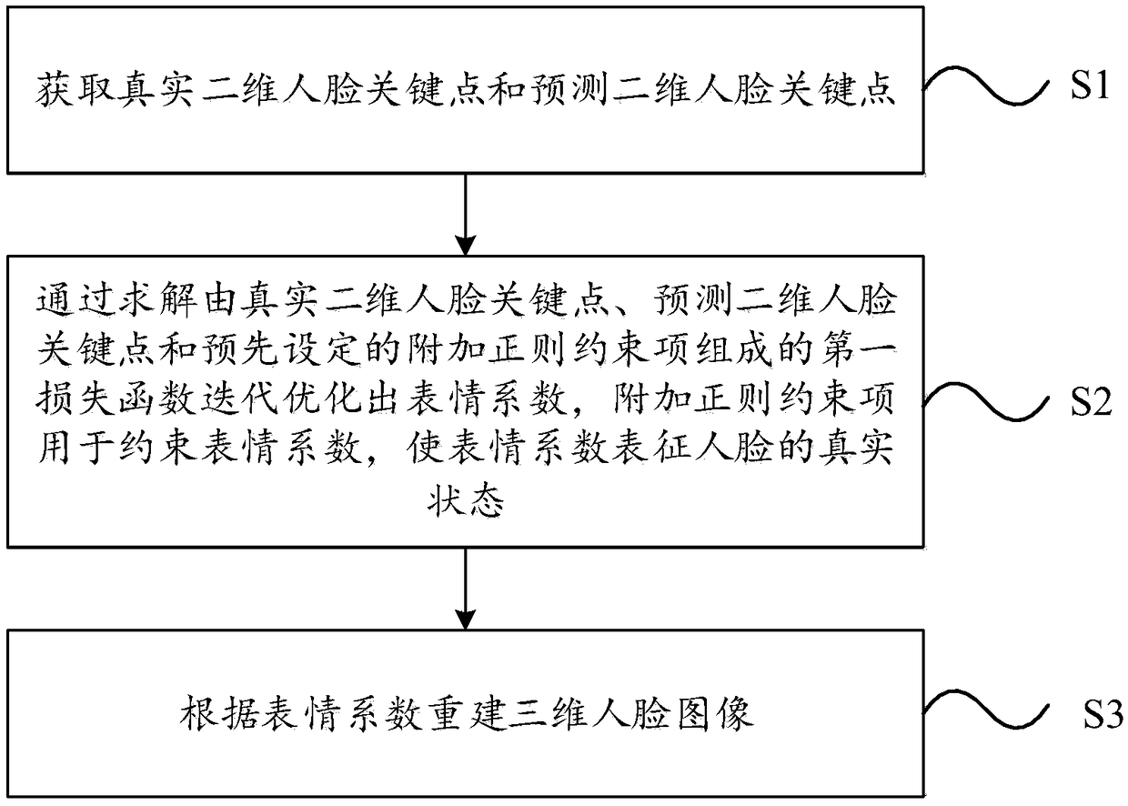 3D face image reconstruction method and device and compute readable storage medium