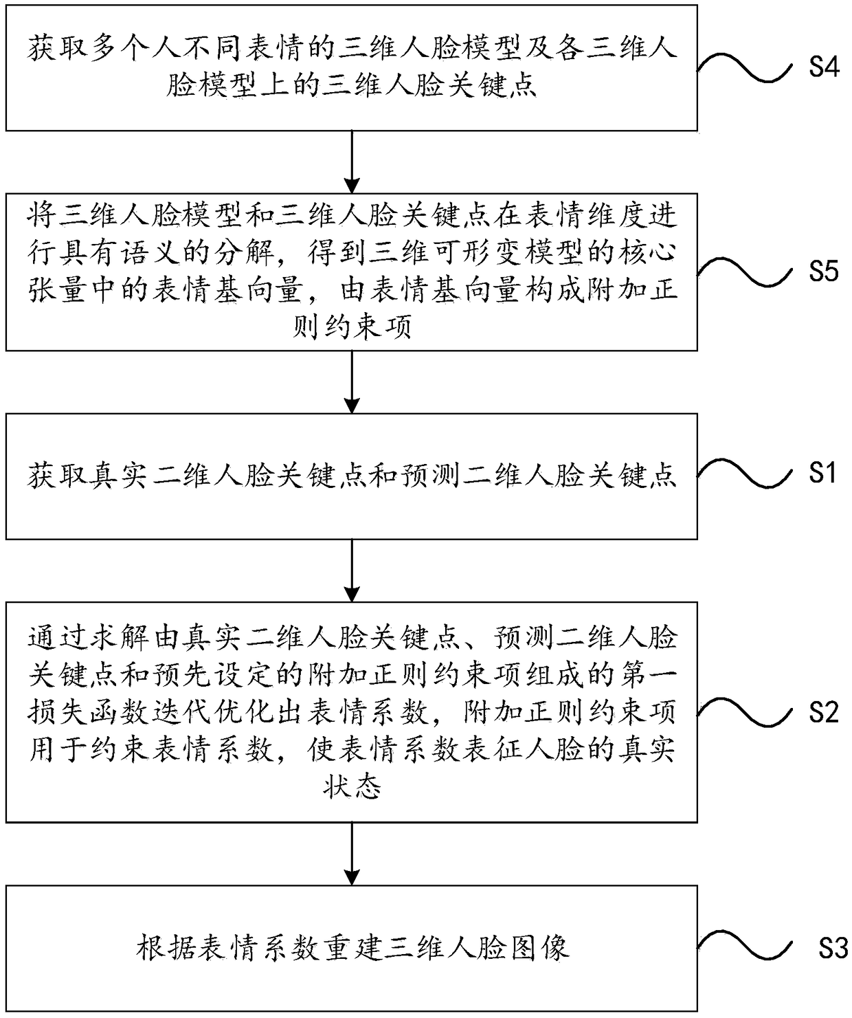 3D face image reconstruction method and device and compute readable storage medium