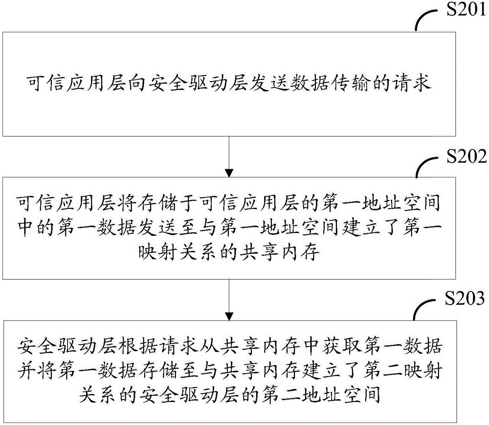 Data transmission method and system