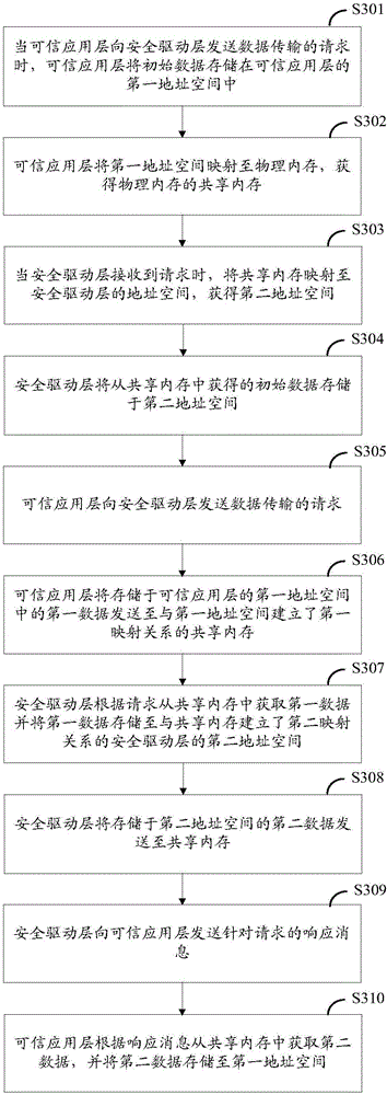 Data transmission method and system