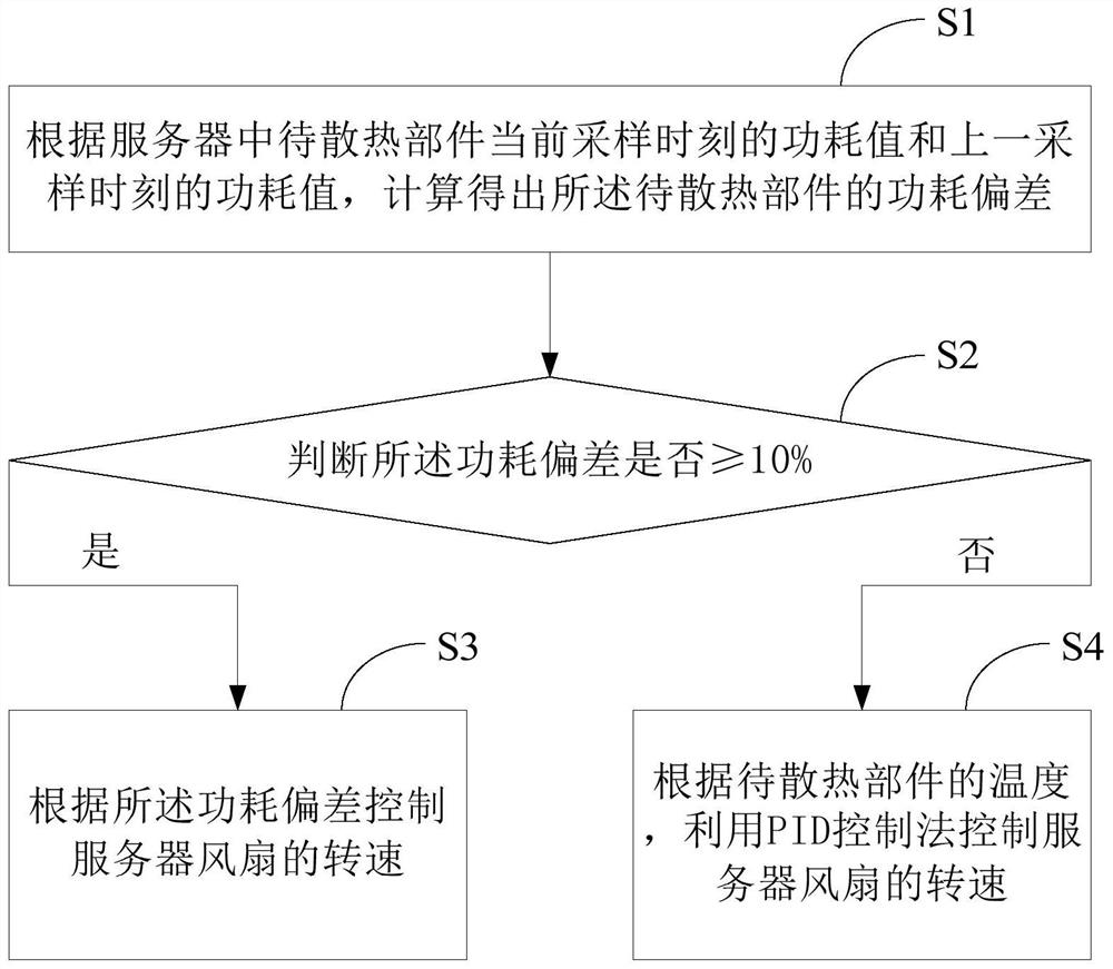 Method and system for controlling server fan based on component power consumption