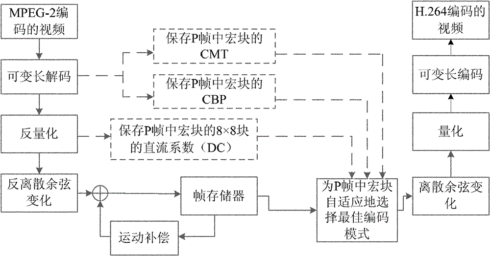 MPEG-2 (Moving Pictures Experts Group-2) to H.264 fast video transcoding method