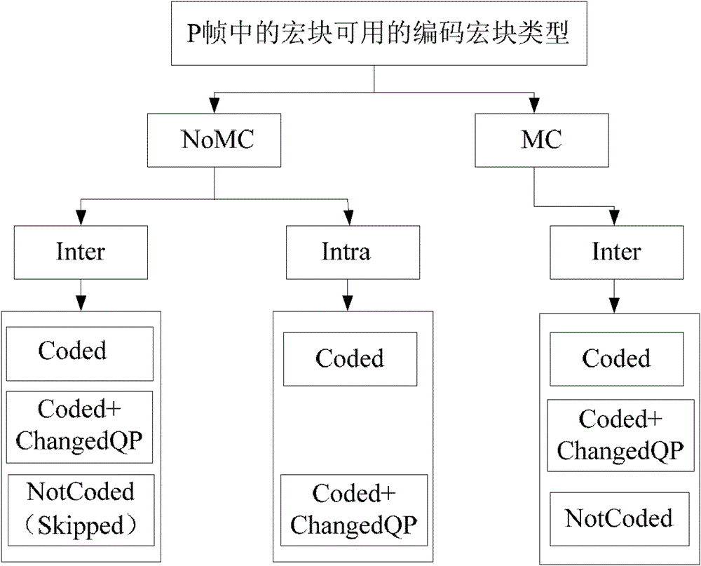 MPEG-2 (Moving Pictures Experts Group-2) to H.264 fast video transcoding method