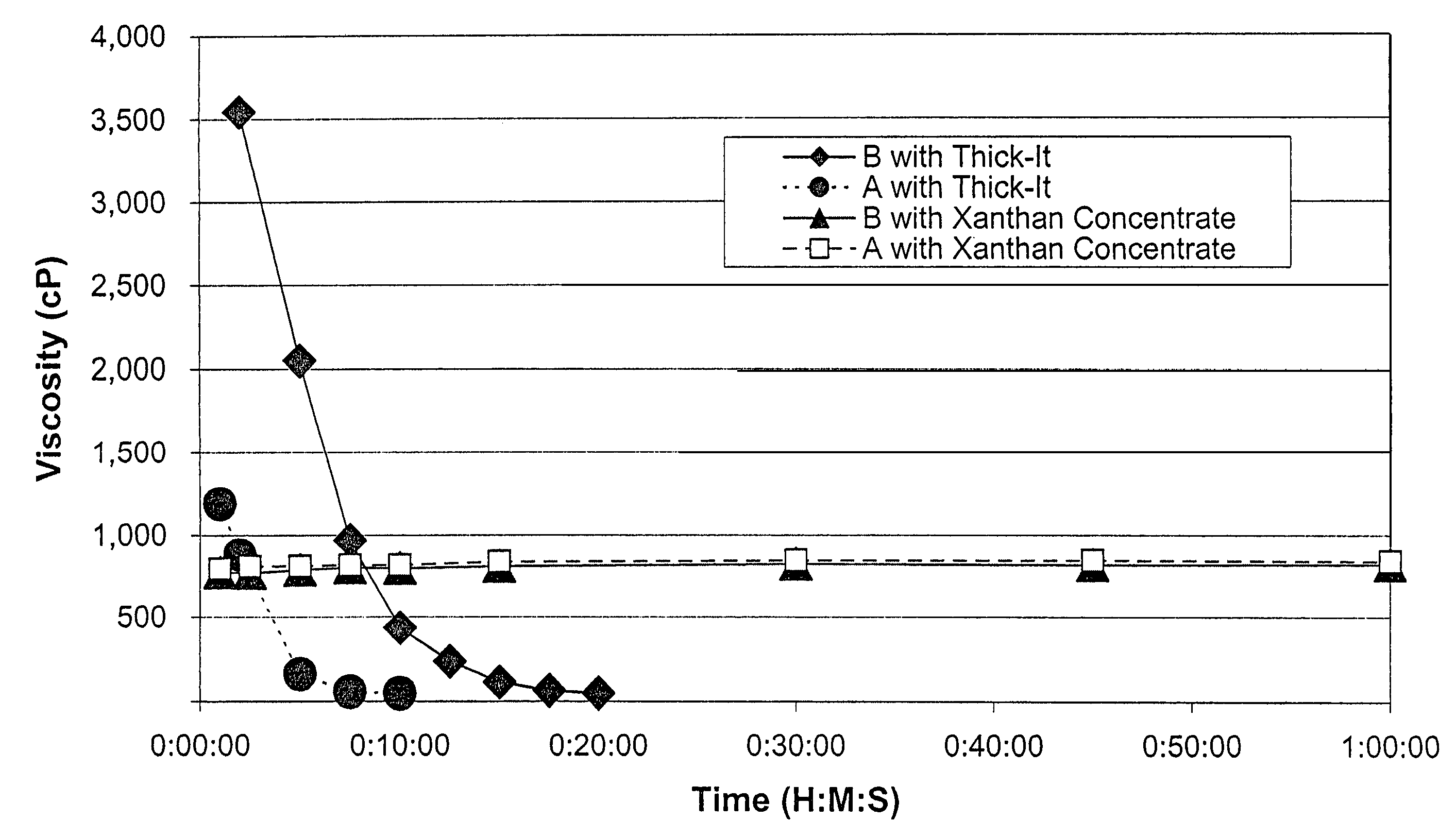 Process for preparing concentrate thickener compositions