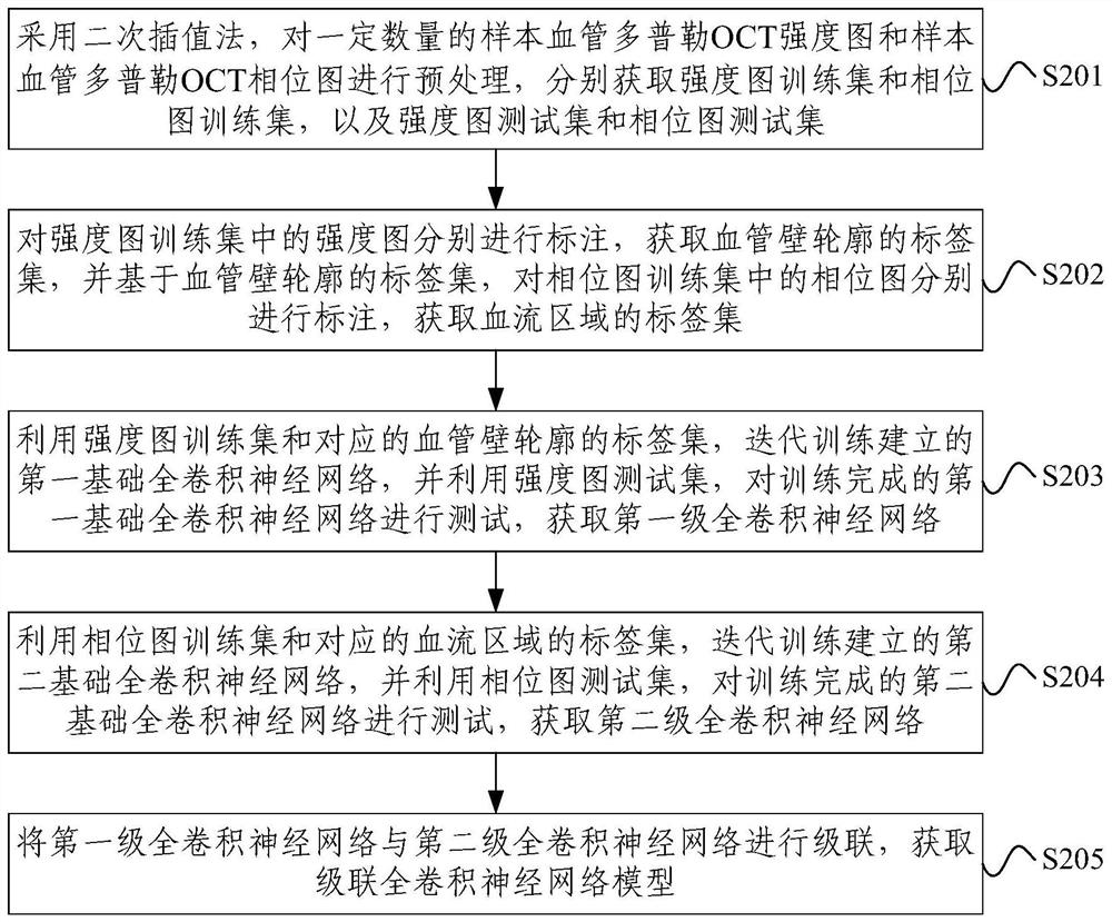 Method and device for segmenting blood vessel wall and blood flow region in vascular oct image