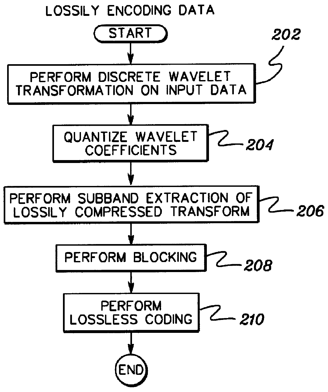 Multiresolution lossless/lossy compression and storage of data for efficient processing thereof