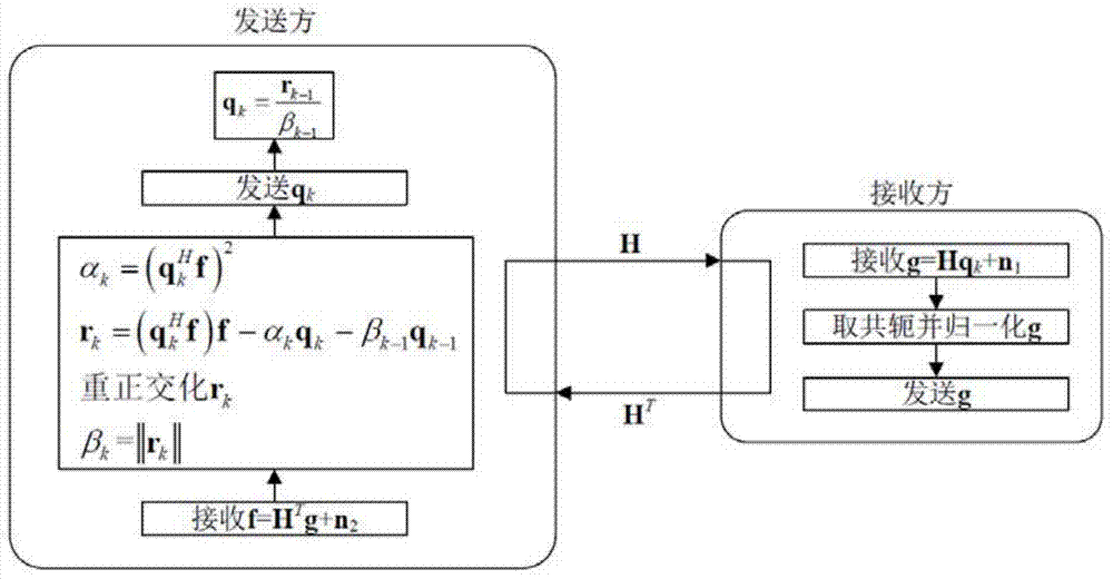 Quick iteration beam forming method