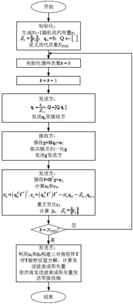 Quick iteration beam forming method