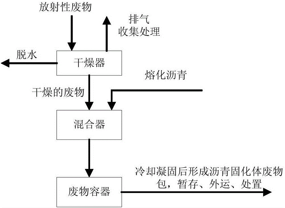 Radioactive waste curing method