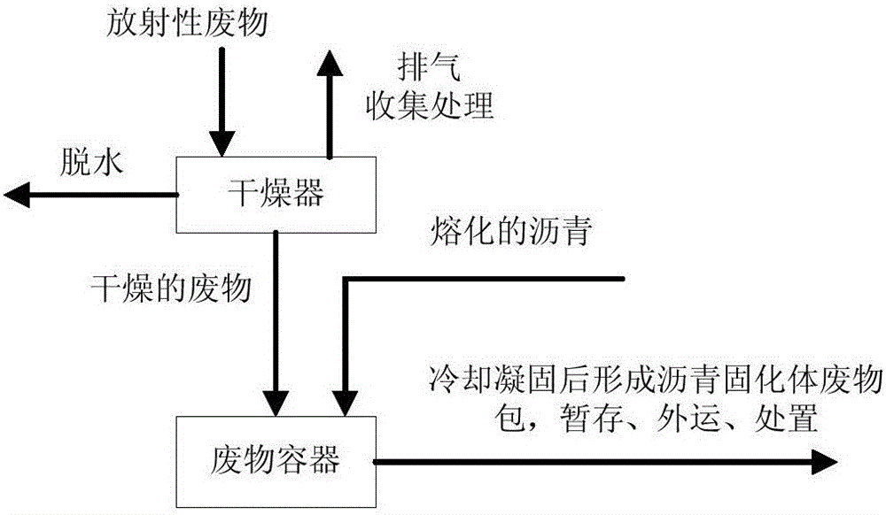 Radioactive waste curing method