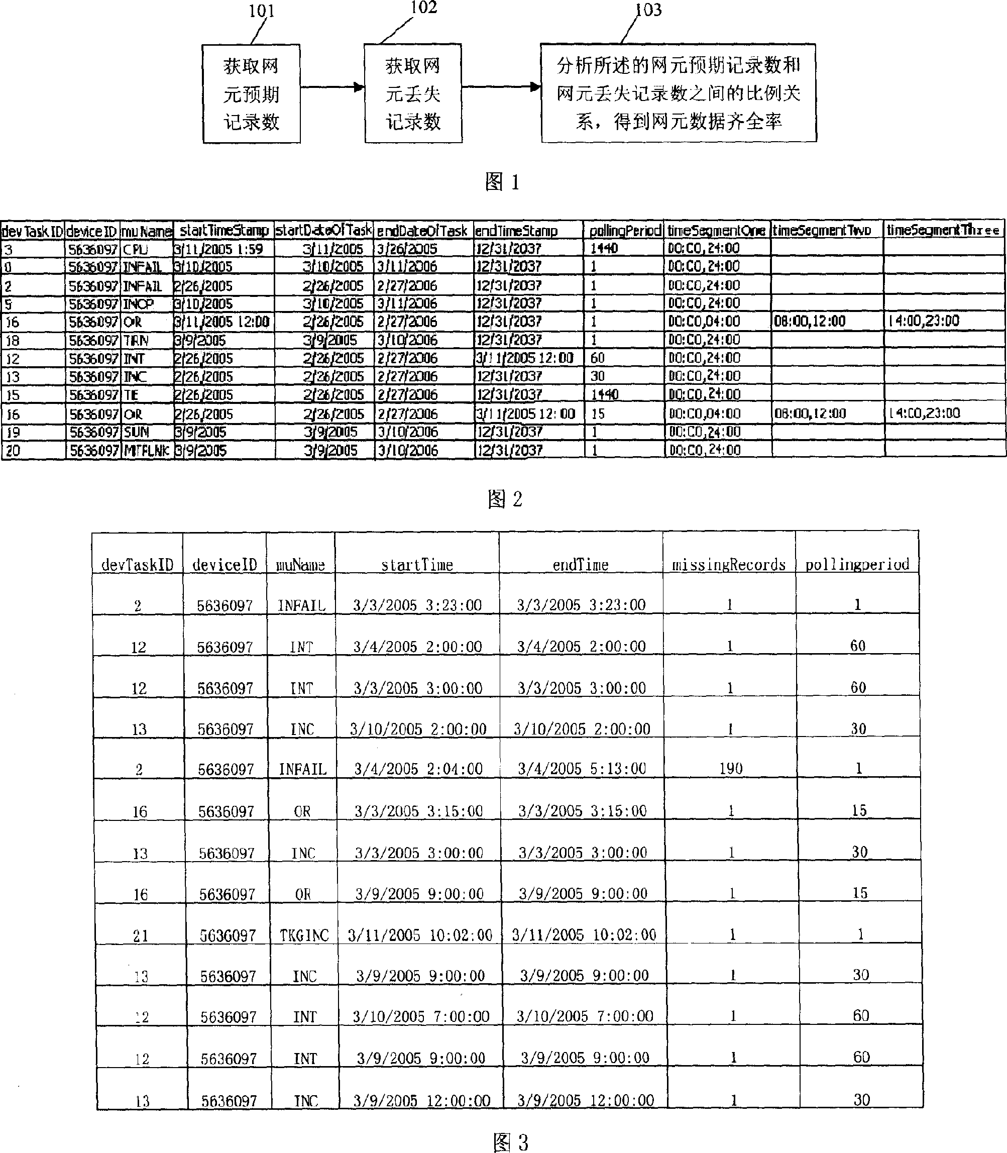 A method to process network element data