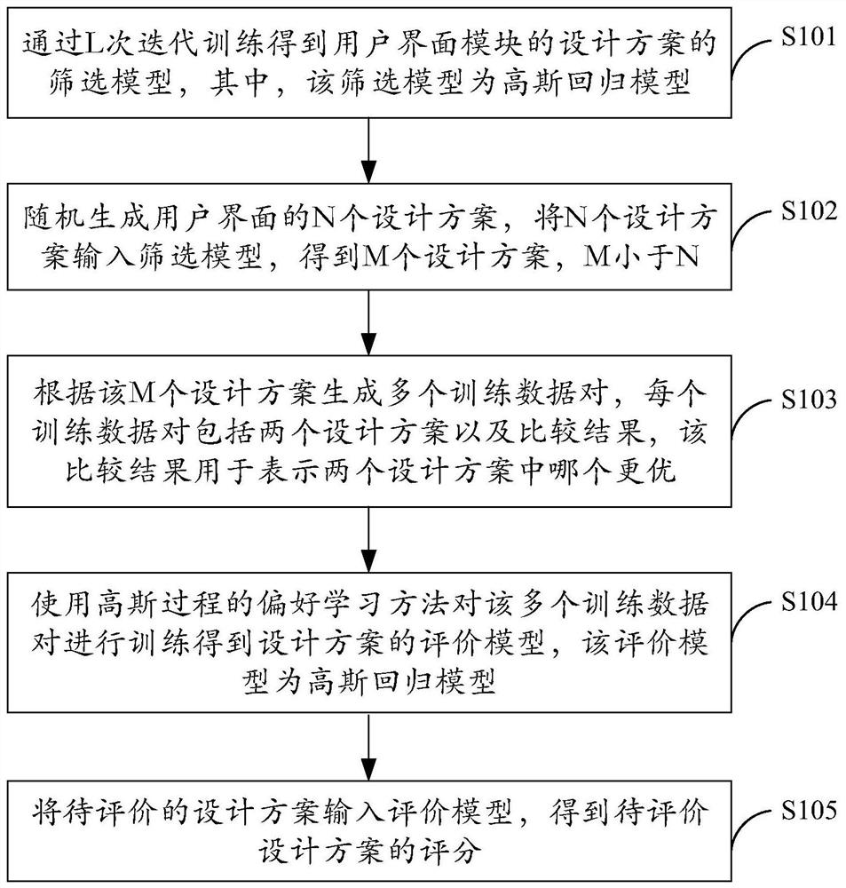 User interface design determination method and device