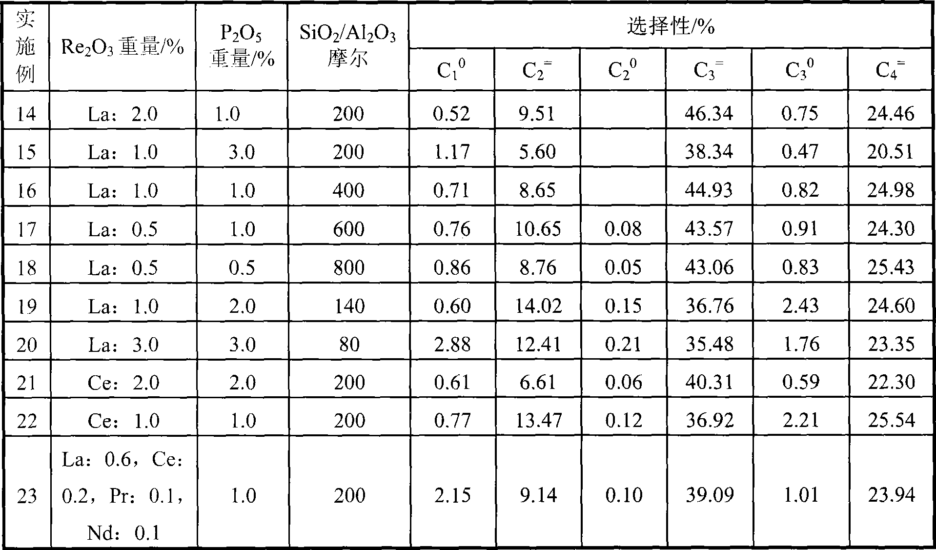 Method for producing propylene, ethylene light olefin hydrocarbon