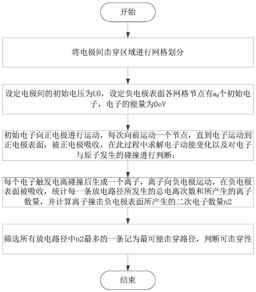 Numerical simulation method and system for breakdown voltage and position of low-pressure gas