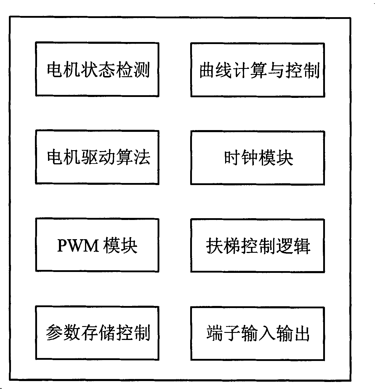 Escalator integrative frequency conversion controller based on bypass frequency conversion technology