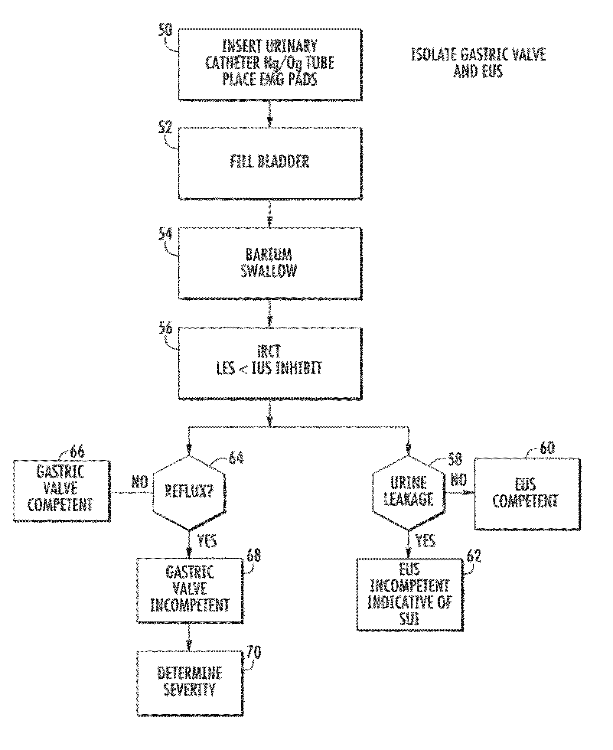 System and method of testing the gastric valve and urethral sphincter