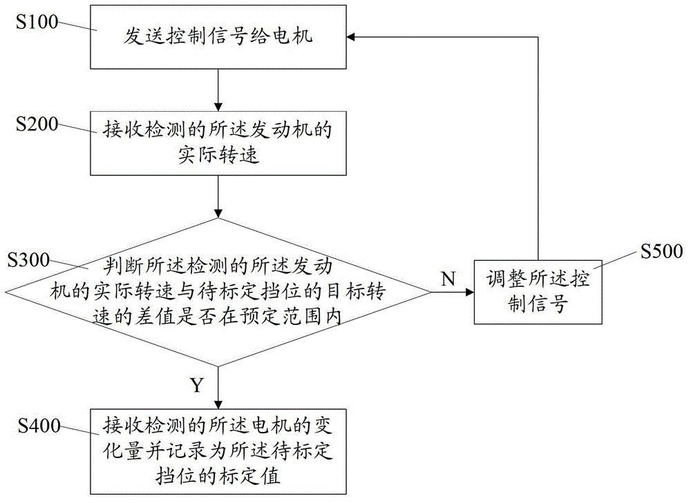 Method, device and system for calibrating gears and rotating speed of engineering machinery and engine