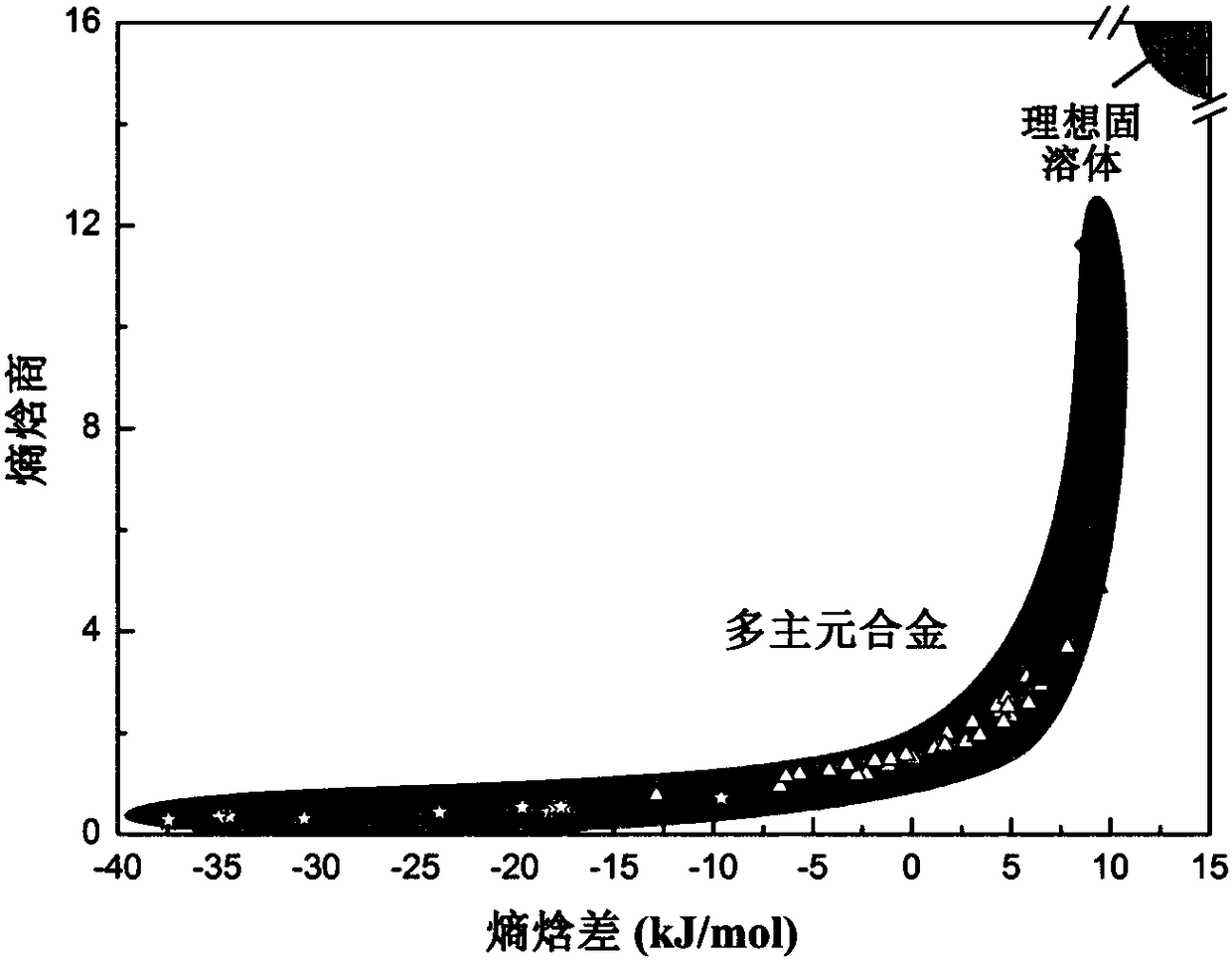 High-solid-solubility multi-principal-component alloy screening method