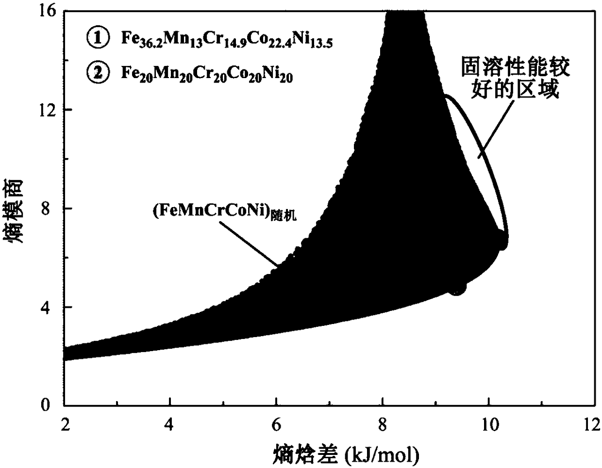 High-solid-solubility multi-principal-component alloy screening method