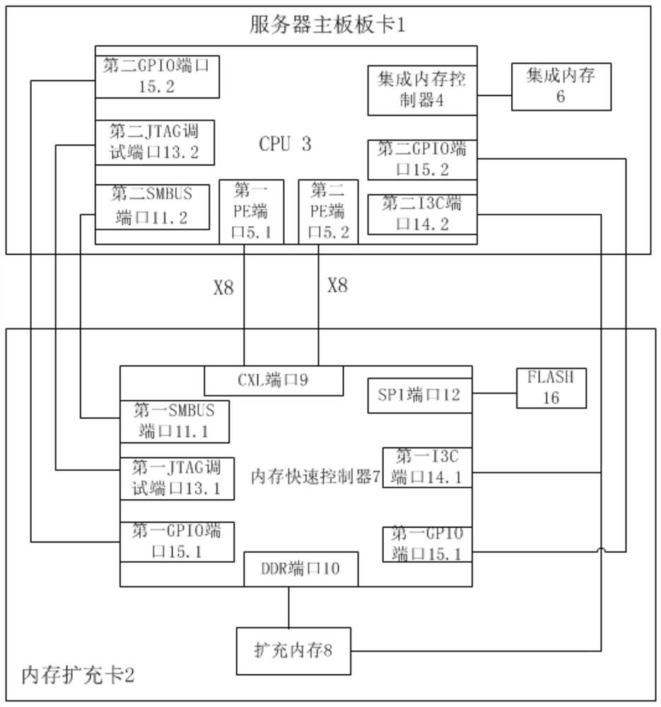 System and method for realizing memory pool expansion of high-density server