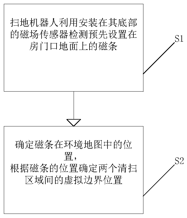 Indoor area division method and sweeping robot