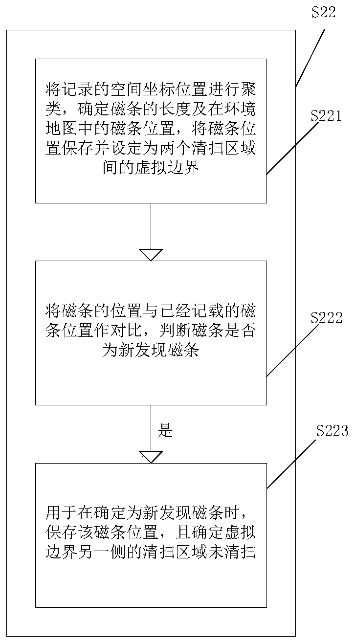 Indoor area division method and sweeping robot