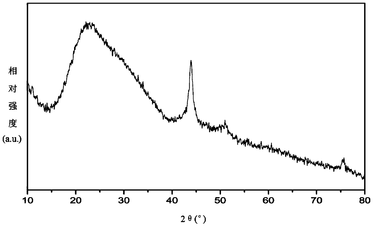 Method for preparing aniline through nitrobenzene hydrogenation and preparation method for catalyst used in method