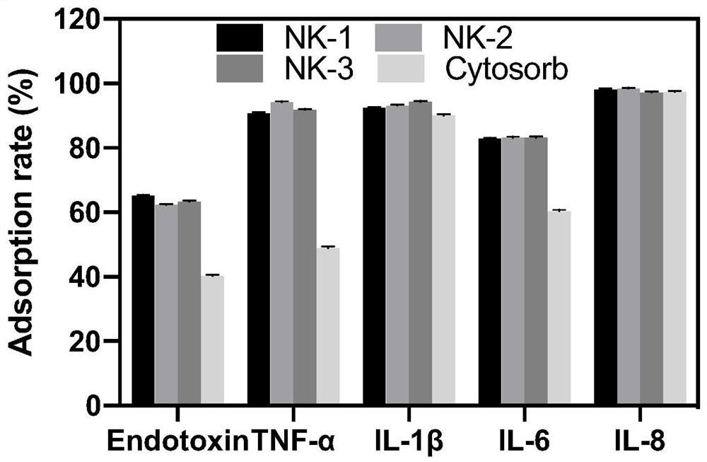 Adsorbent capable of being used for removing endotoxin and inflammatory factors in blood of sepsis patient and preparation method of adsorbent