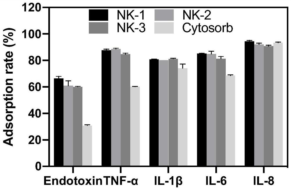 Adsorbent capable of being used for removing endotoxin and inflammatory factors in blood of sepsis patient and preparation method of adsorbent