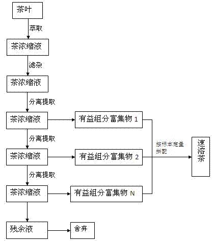 Standard quantitatively-blended instant black tea and preparation method thereof