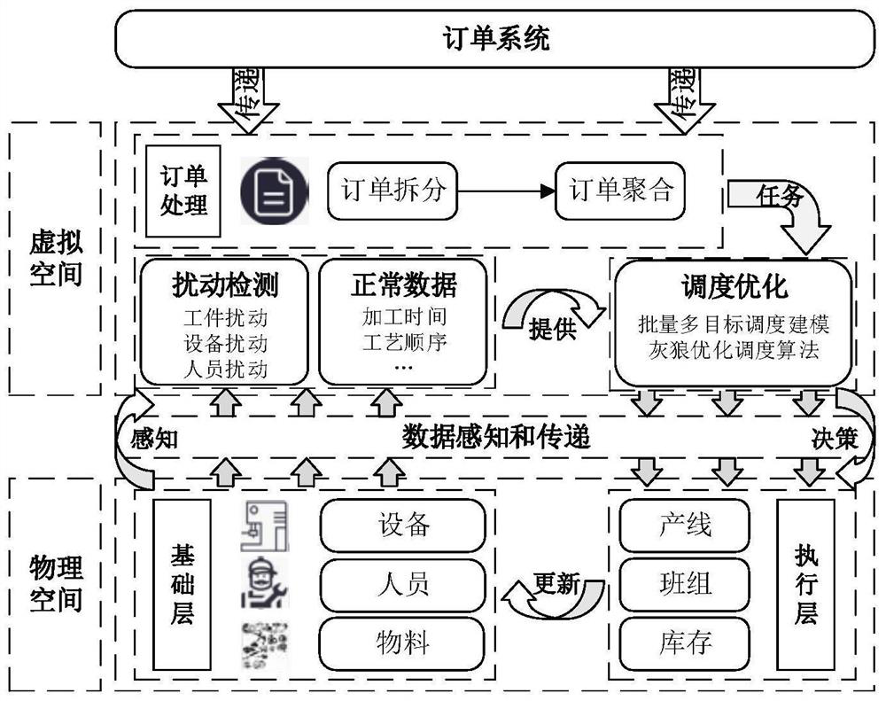 Multi-variety and small-batch multi-resource scheduling system and method based on digital twinning