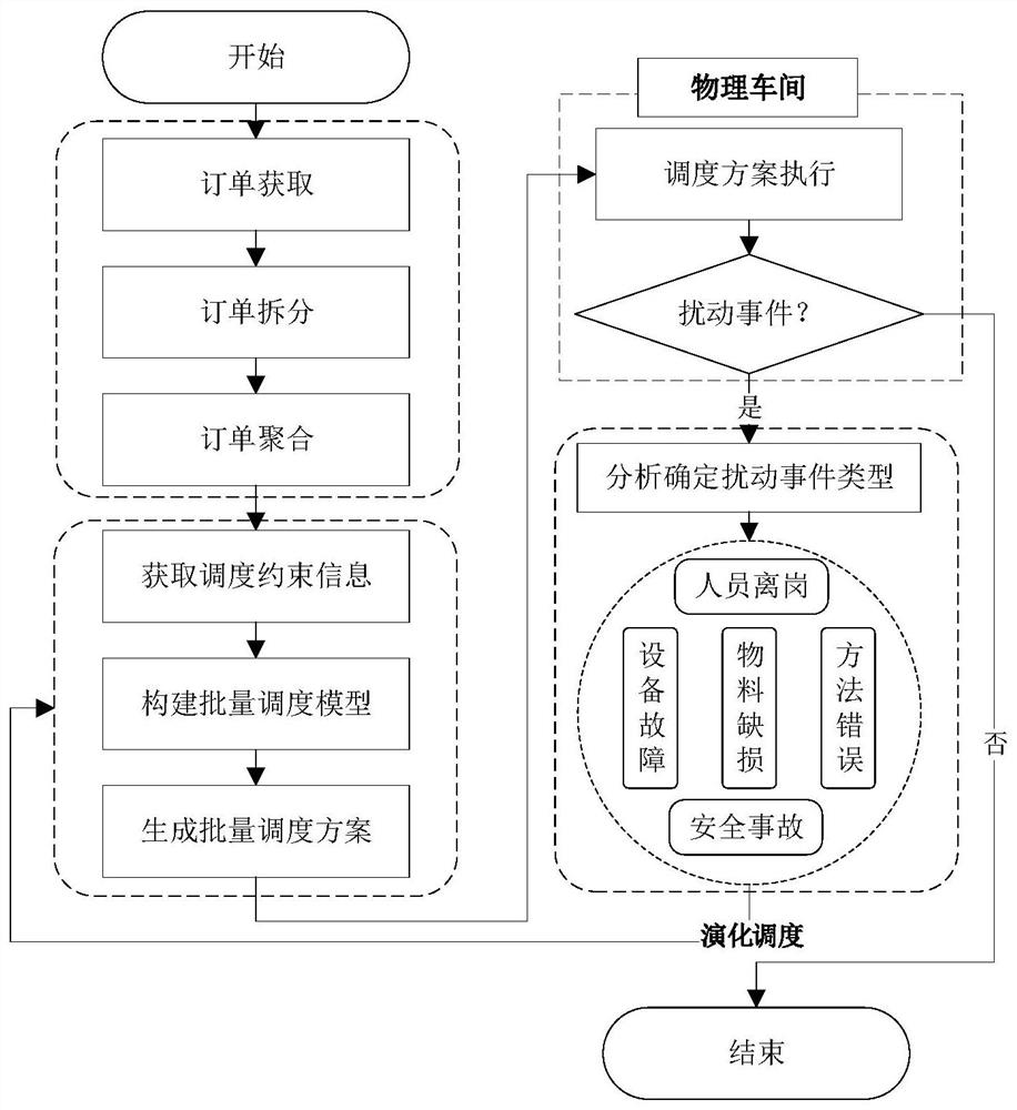 Multi-variety and small-batch multi-resource scheduling system and method based on digital twinning