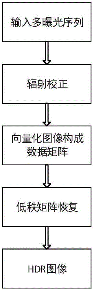 Multi-exposure image deghosting integration method based on low-rank matrix recovery