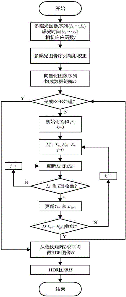 Multi-exposure image deghosting integration method based on low-rank matrix recovery