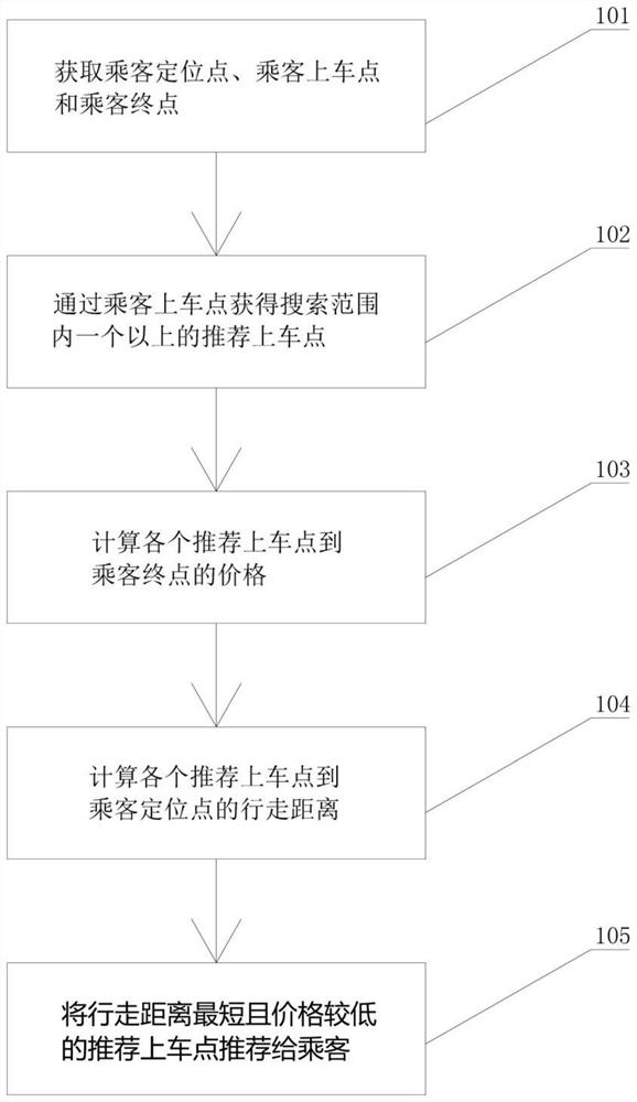 Getting-on point recommendation method and system for reducing travel cost