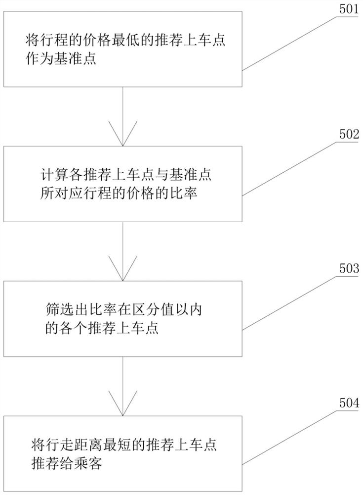 Getting-on point recommendation method and system for reducing travel cost