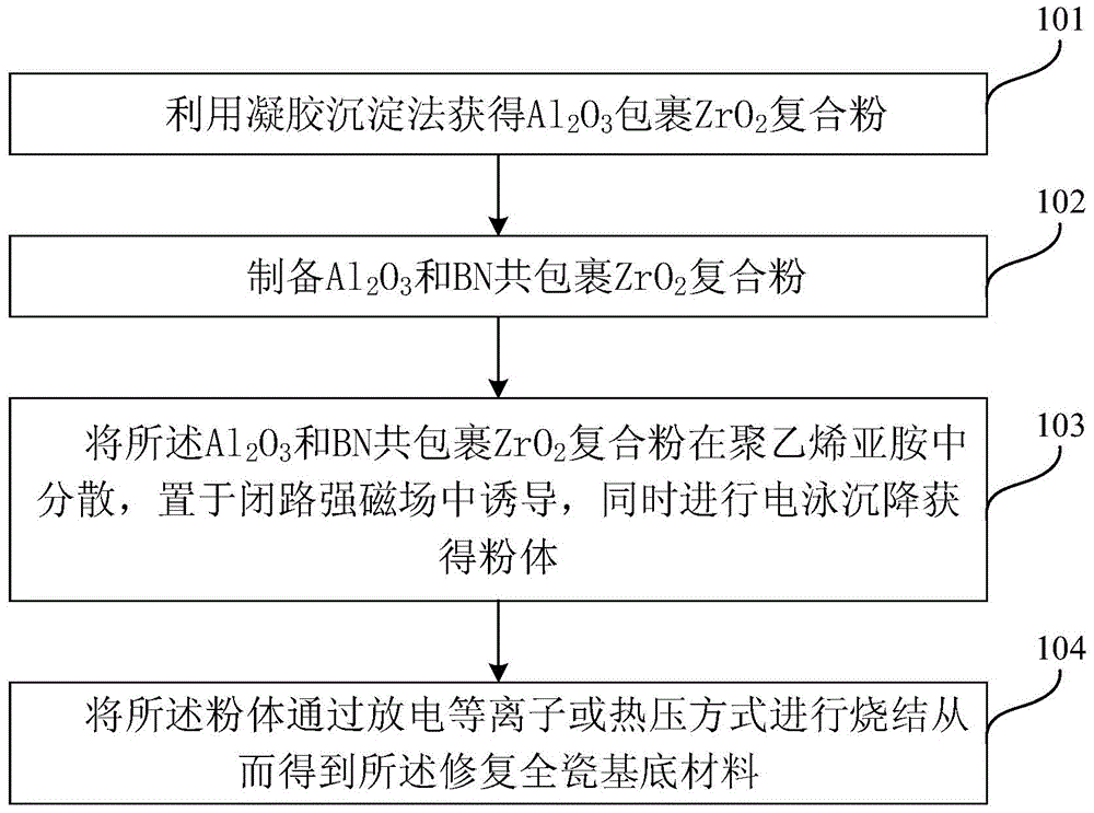 Processing method for restoring all-ceramic substrate material