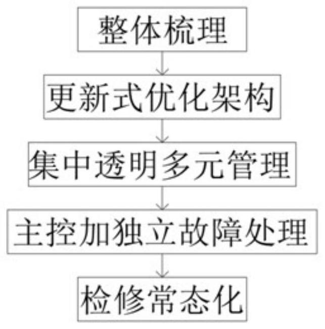 Power grid data acquisition equipment management method