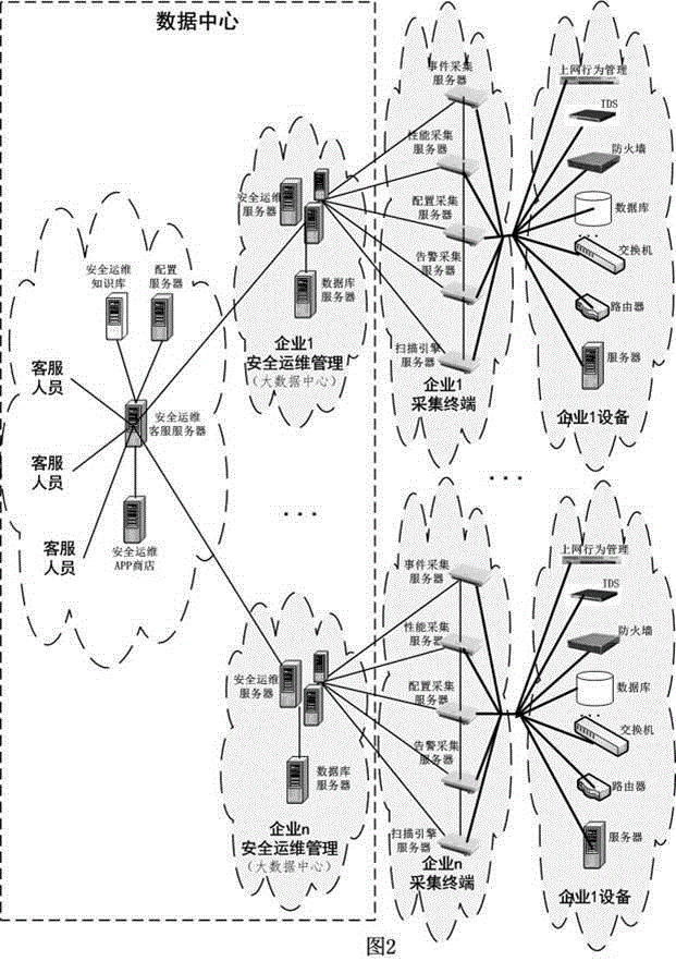 Distributed information security operation and maintenance management platform based on massive data