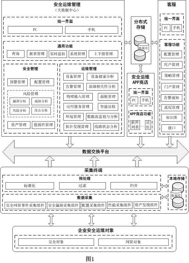 Distributed information security operation and maintenance management platform based on massive data