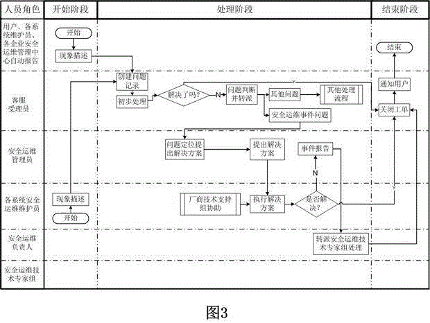 Distributed information security operation and maintenance management platform based on massive data