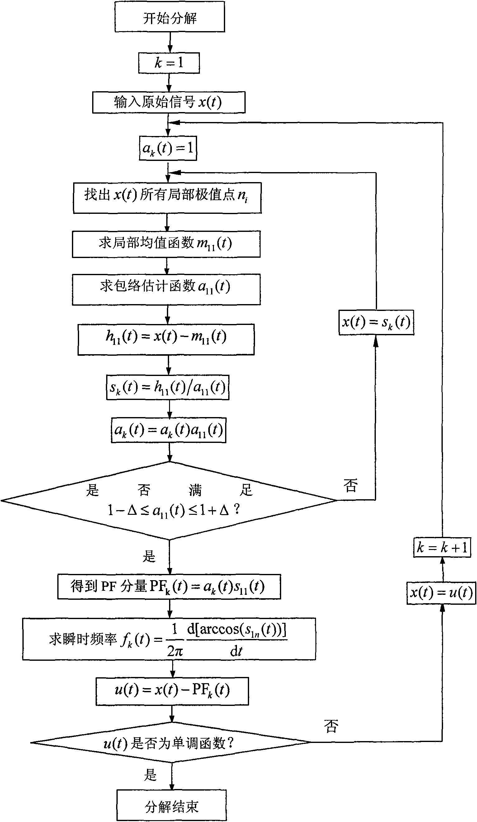 Gear fault diagnosis method based on part mean decomposition cycle frequency spectrum