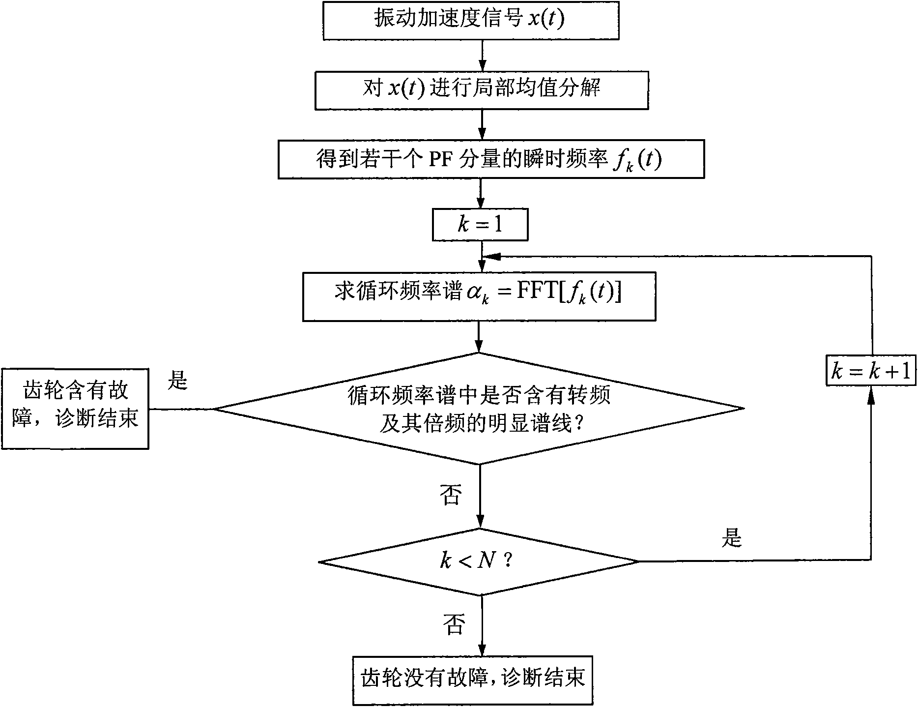 Gear fault diagnosis method based on part mean decomposition cycle frequency spectrum