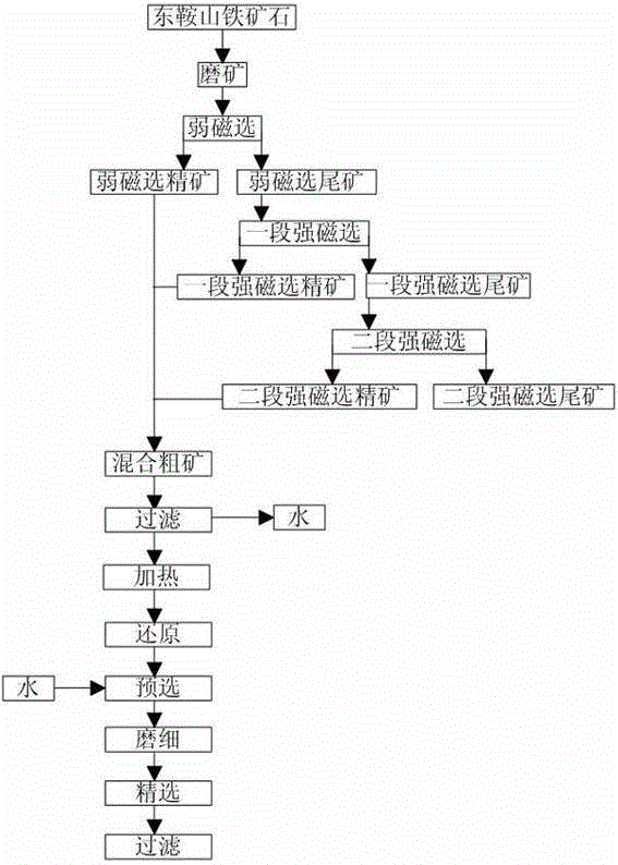 Ore dressing method of iron ore