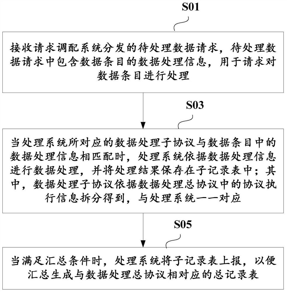 Data processing method, device and system