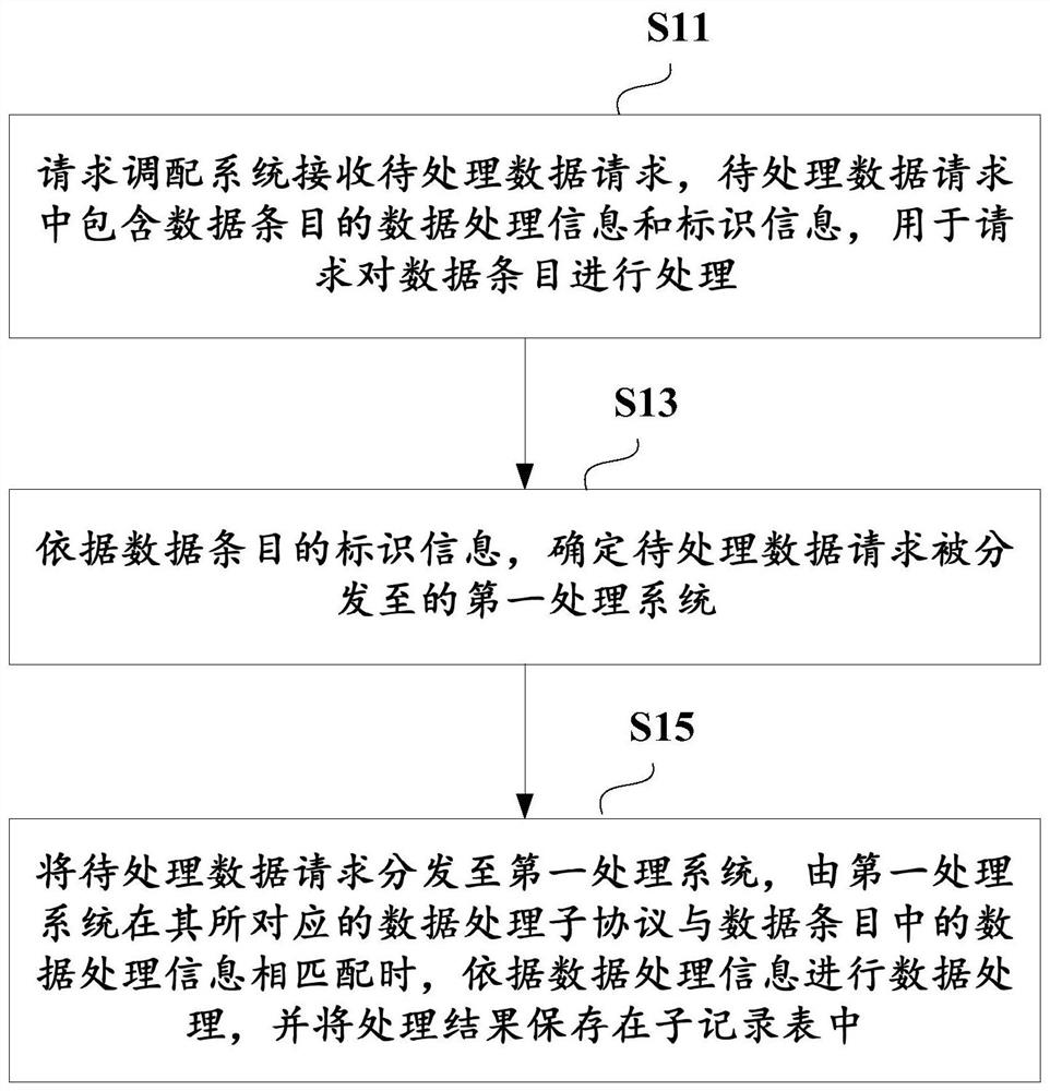 Data processing method, device and system