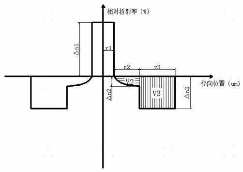 A dispersion-optimized bend-insensitive optical fiber