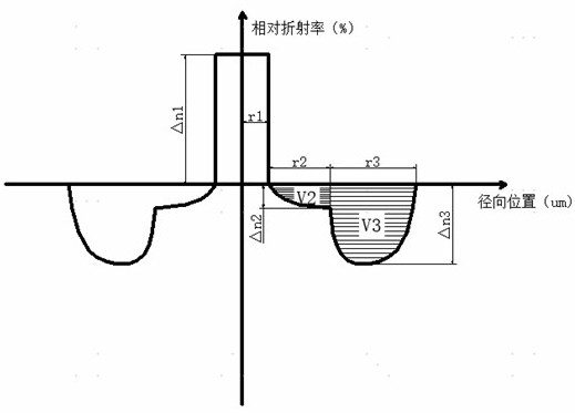 A dispersion-optimized bend-insensitive optical fiber